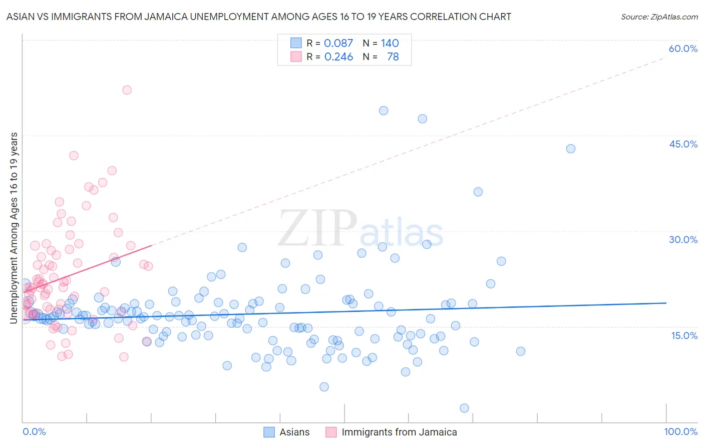 Asian vs Immigrants from Jamaica Unemployment Among Ages 16 to 19 years