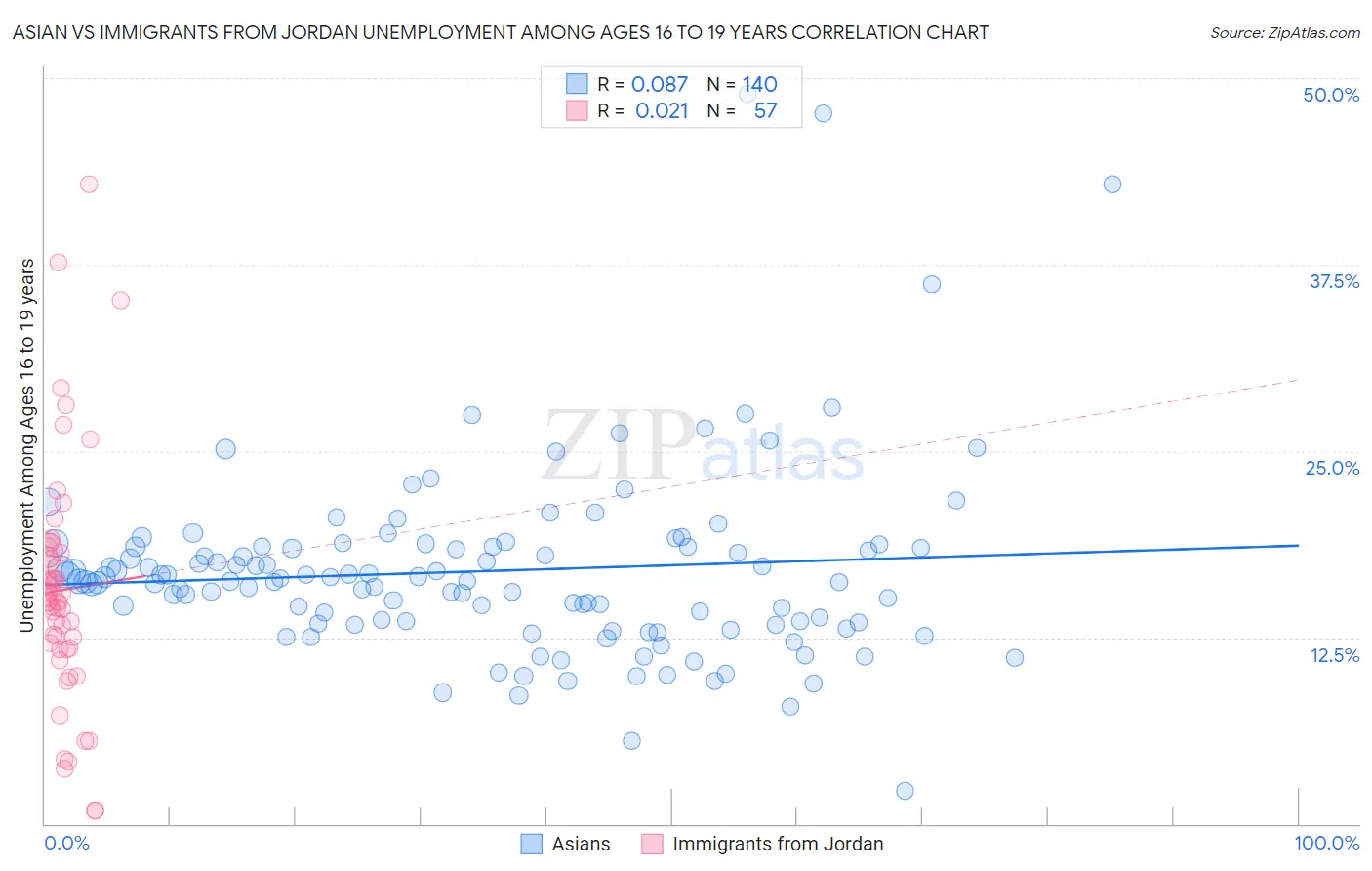 Asian vs Immigrants from Jordan Unemployment Among Ages 16 to 19 years
