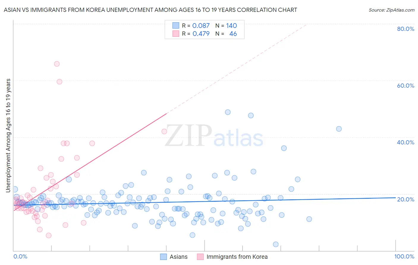Asian vs Immigrants from Korea Unemployment Among Ages 16 to 19 years