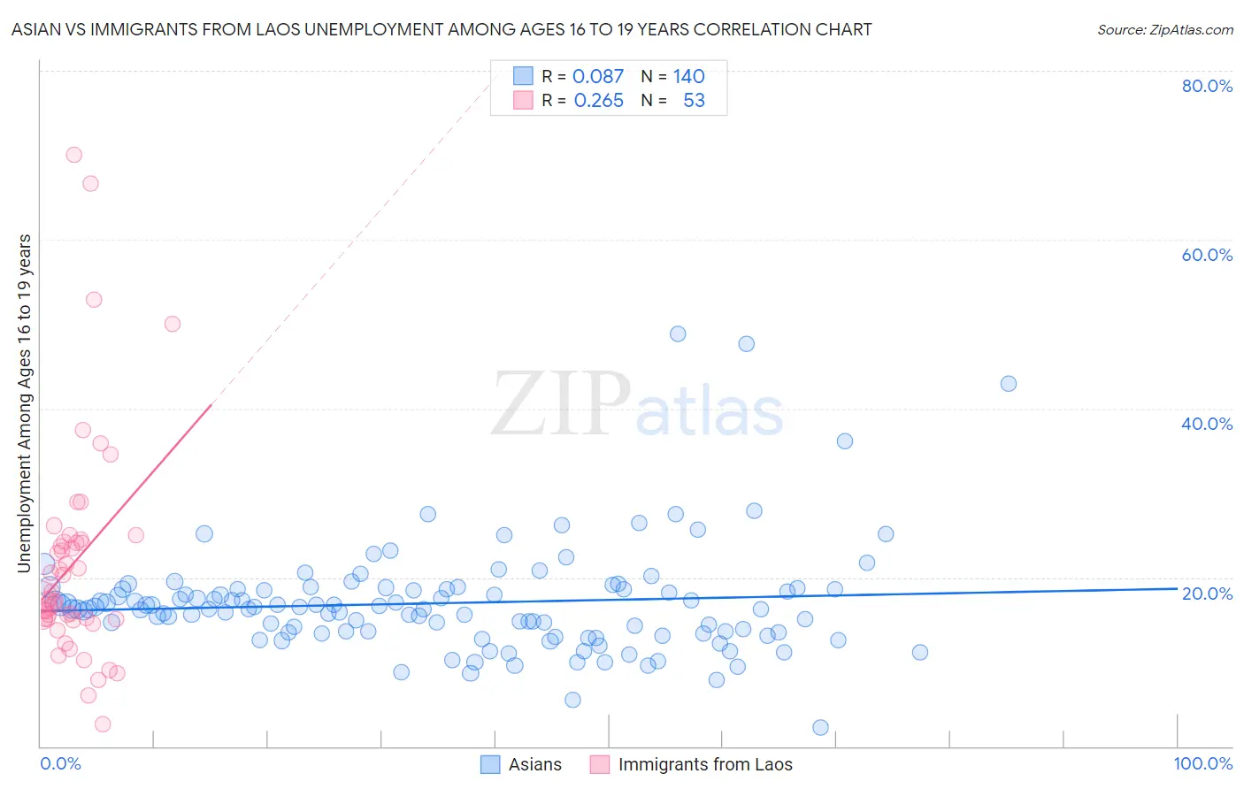 Asian vs Immigrants from Laos Unemployment Among Ages 16 to 19 years