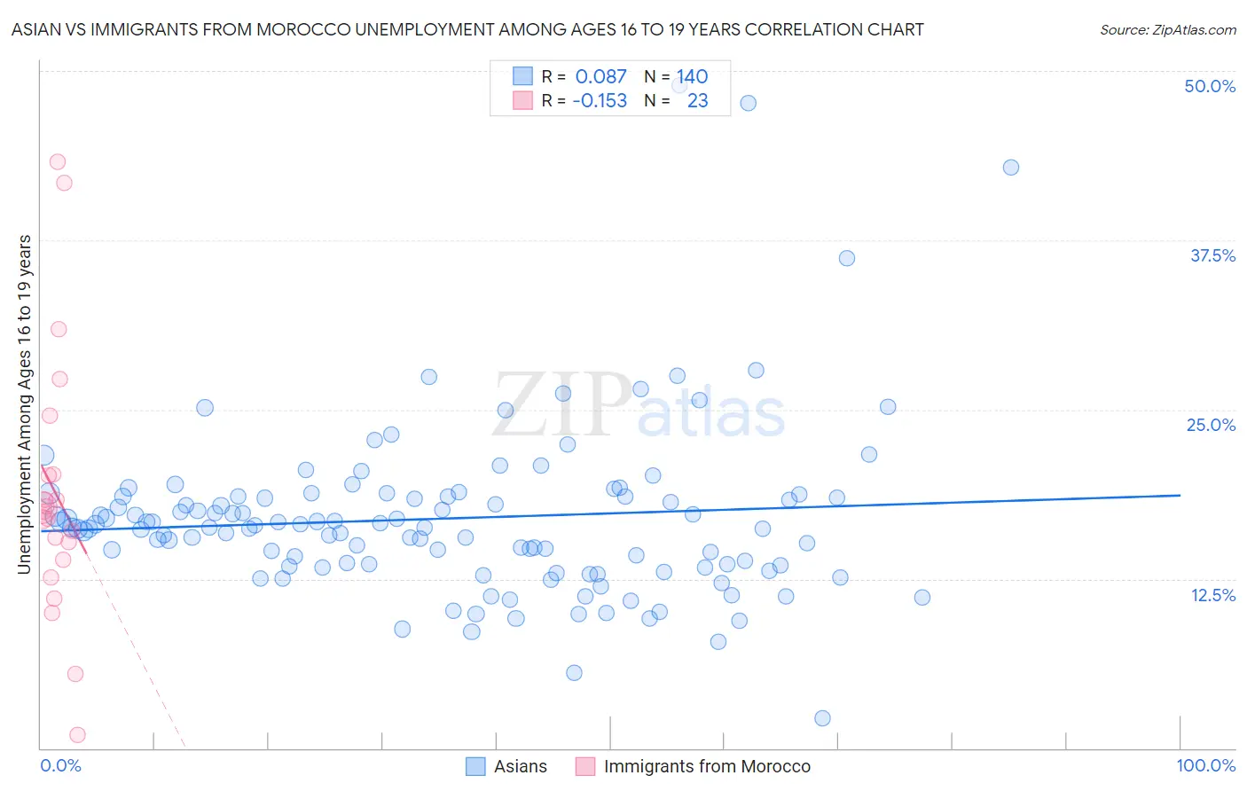 Asian vs Immigrants from Morocco Unemployment Among Ages 16 to 19 years