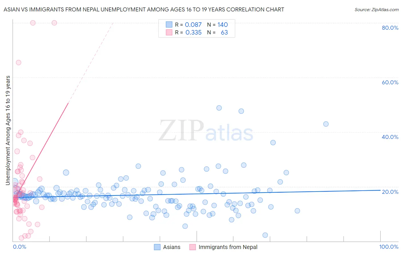 Asian vs Immigrants from Nepal Unemployment Among Ages 16 to 19 years