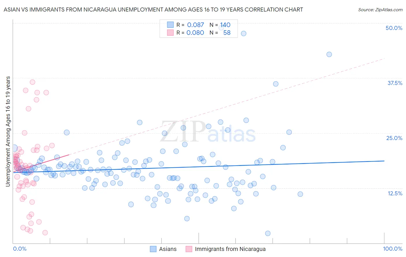 Asian vs Immigrants from Nicaragua Unemployment Among Ages 16 to 19 years