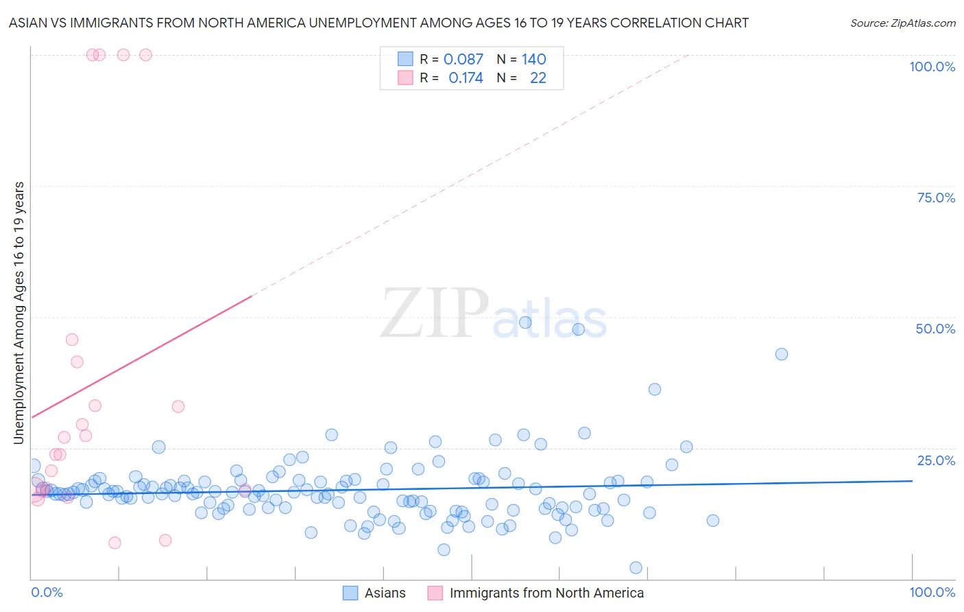 Asian vs Immigrants from North America Unemployment Among Ages 16 to 19 years