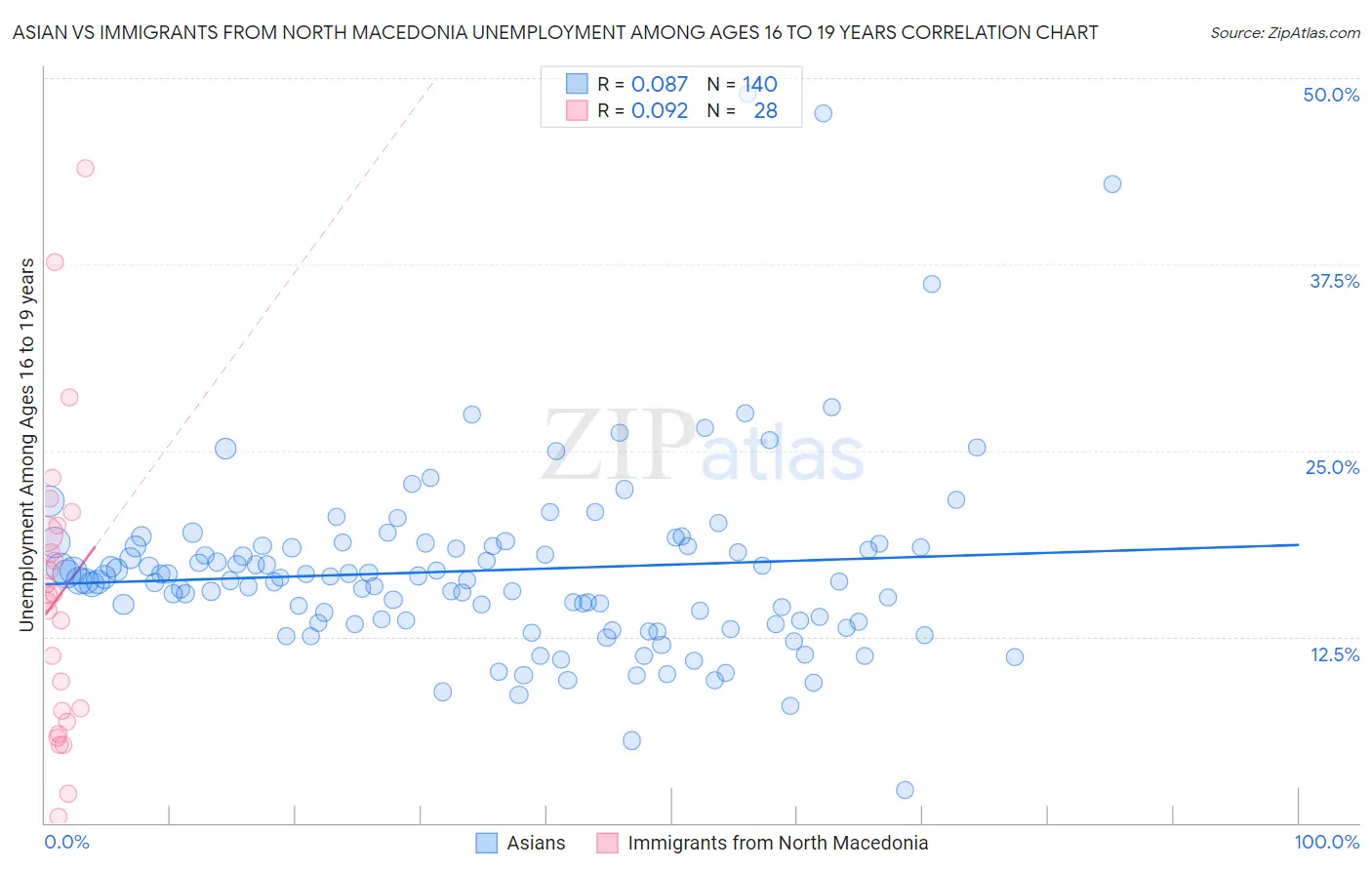 Asian vs Immigrants from North Macedonia Unemployment Among Ages 16 to 19 years