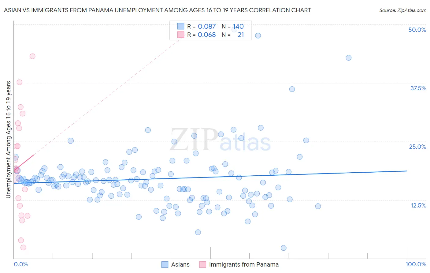 Asian vs Immigrants from Panama Unemployment Among Ages 16 to 19 years