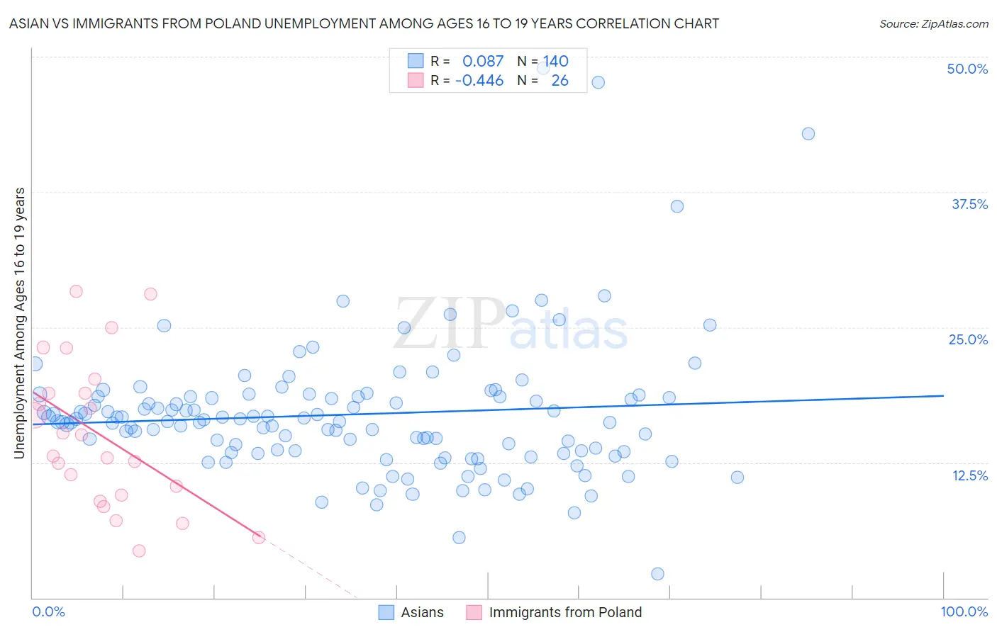 Asian vs Immigrants from Poland Unemployment Among Ages 16 to 19 years