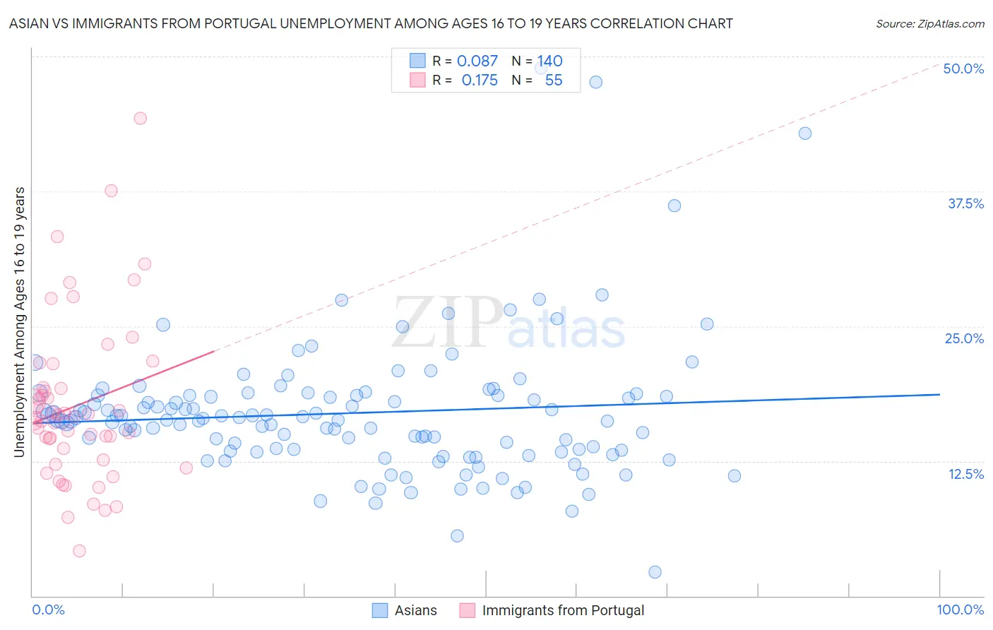 Asian vs Immigrants from Portugal Unemployment Among Ages 16 to 19 years
