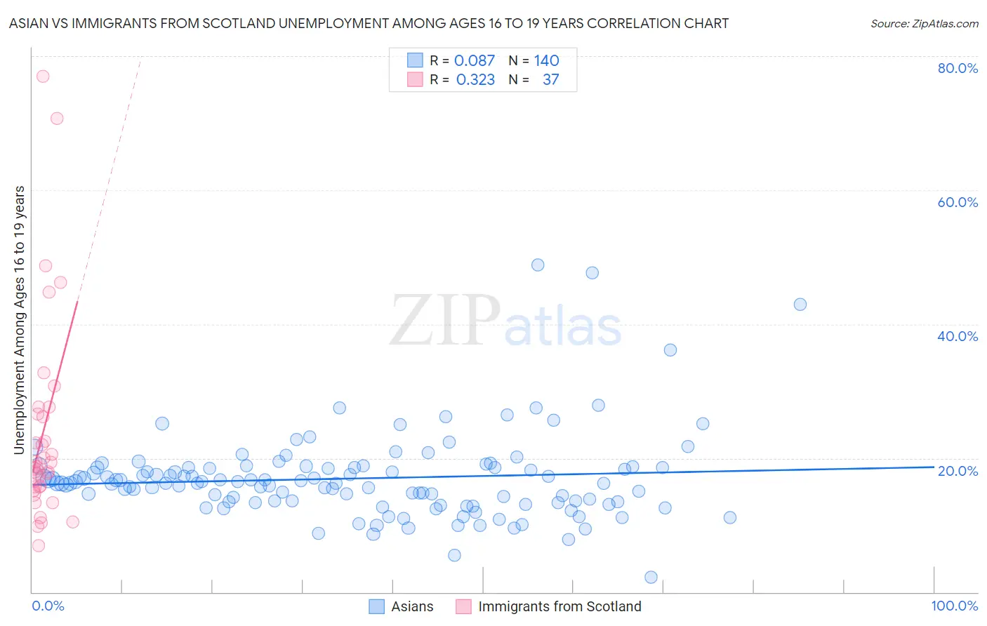 Asian vs Immigrants from Scotland Unemployment Among Ages 16 to 19 years