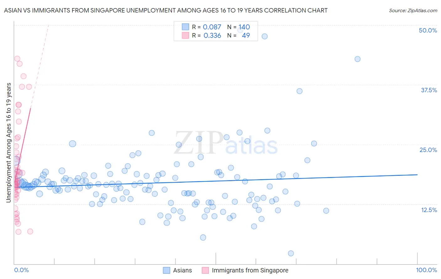 Asian vs Immigrants from Singapore Unemployment Among Ages 16 to 19 years