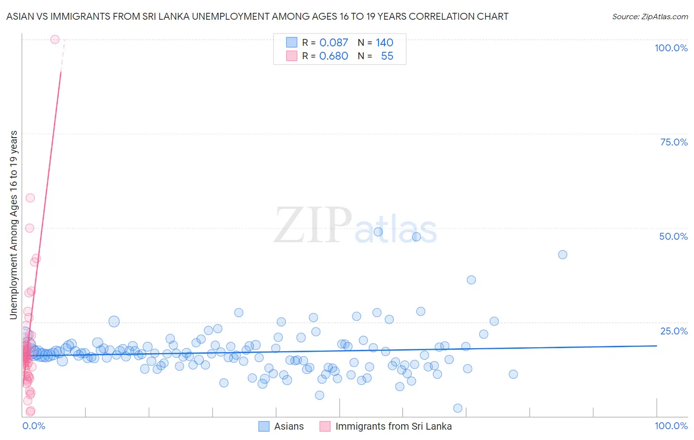 Asian vs Immigrants from Sri Lanka Unemployment Among Ages 16 to 19 years