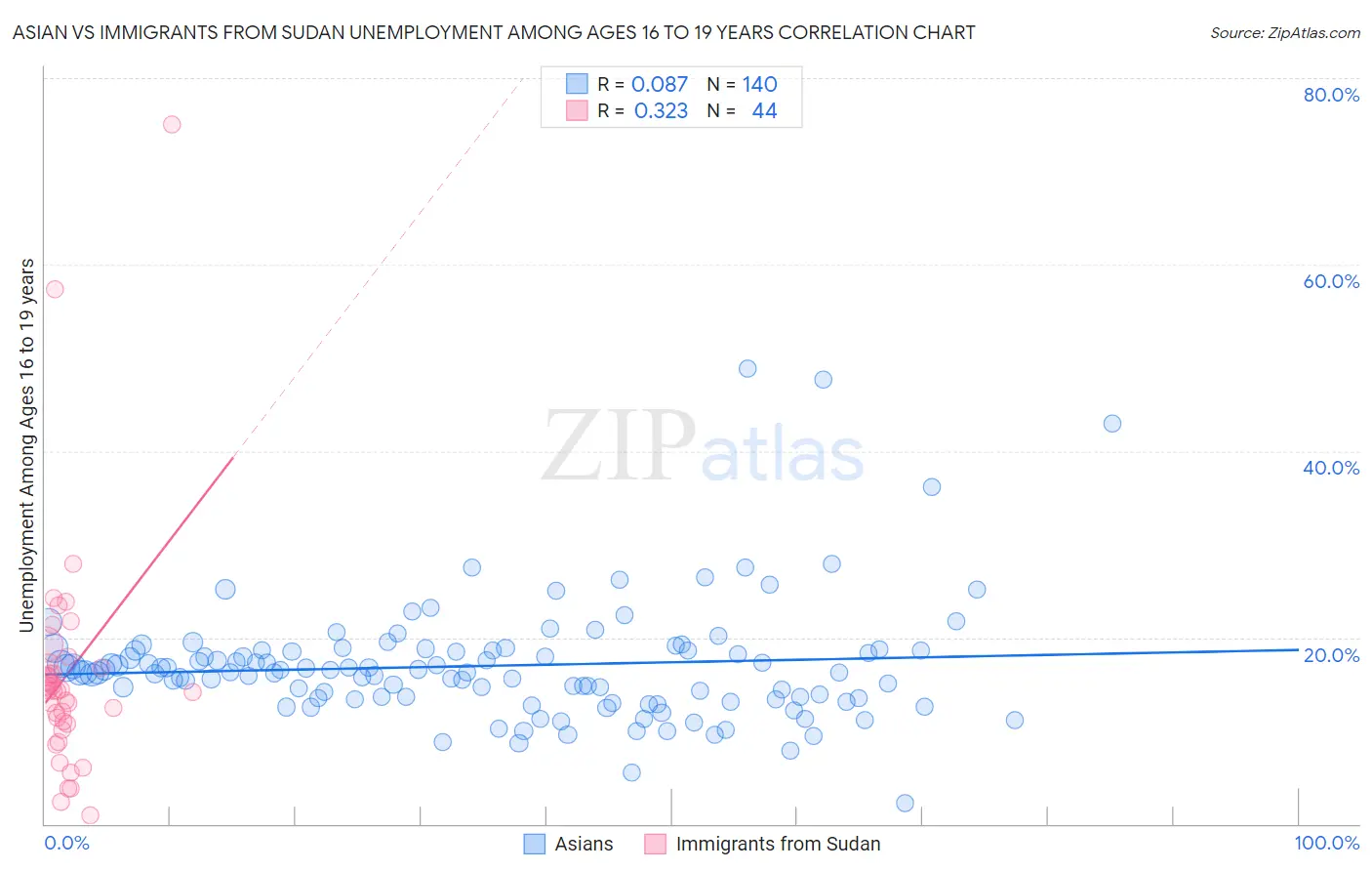 Asian vs Immigrants from Sudan Unemployment Among Ages 16 to 19 years