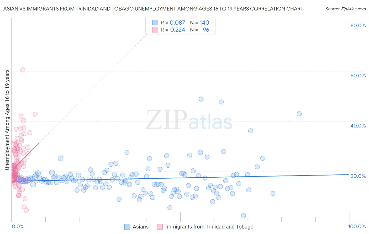 Asian vs Immigrants from Trinidad and Tobago Unemployment Among Ages 16 to 19 years