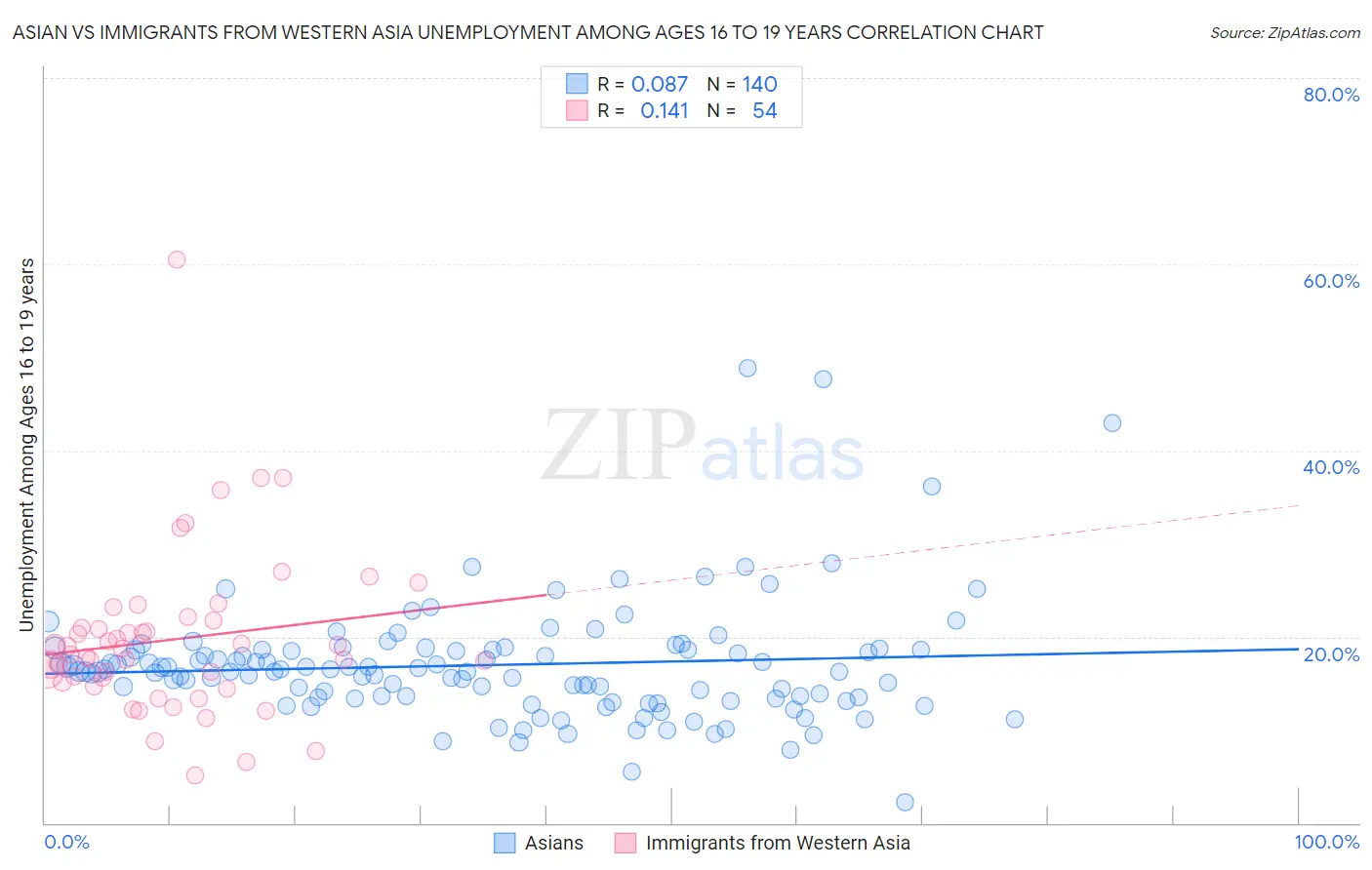 Asian vs Immigrants from Western Asia Unemployment Among Ages 16 to 19 years