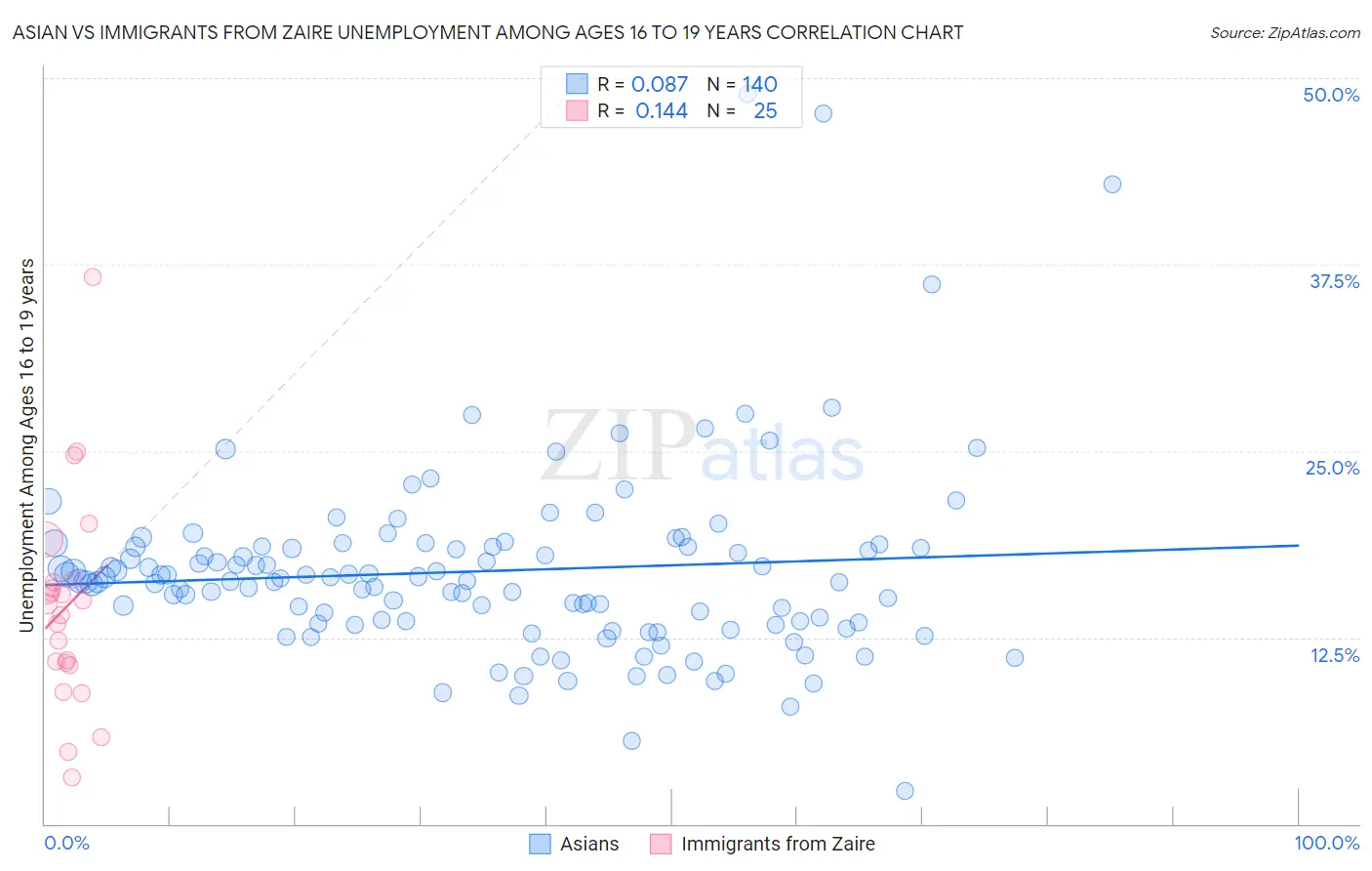Asian vs Immigrants from Zaire Unemployment Among Ages 16 to 19 years