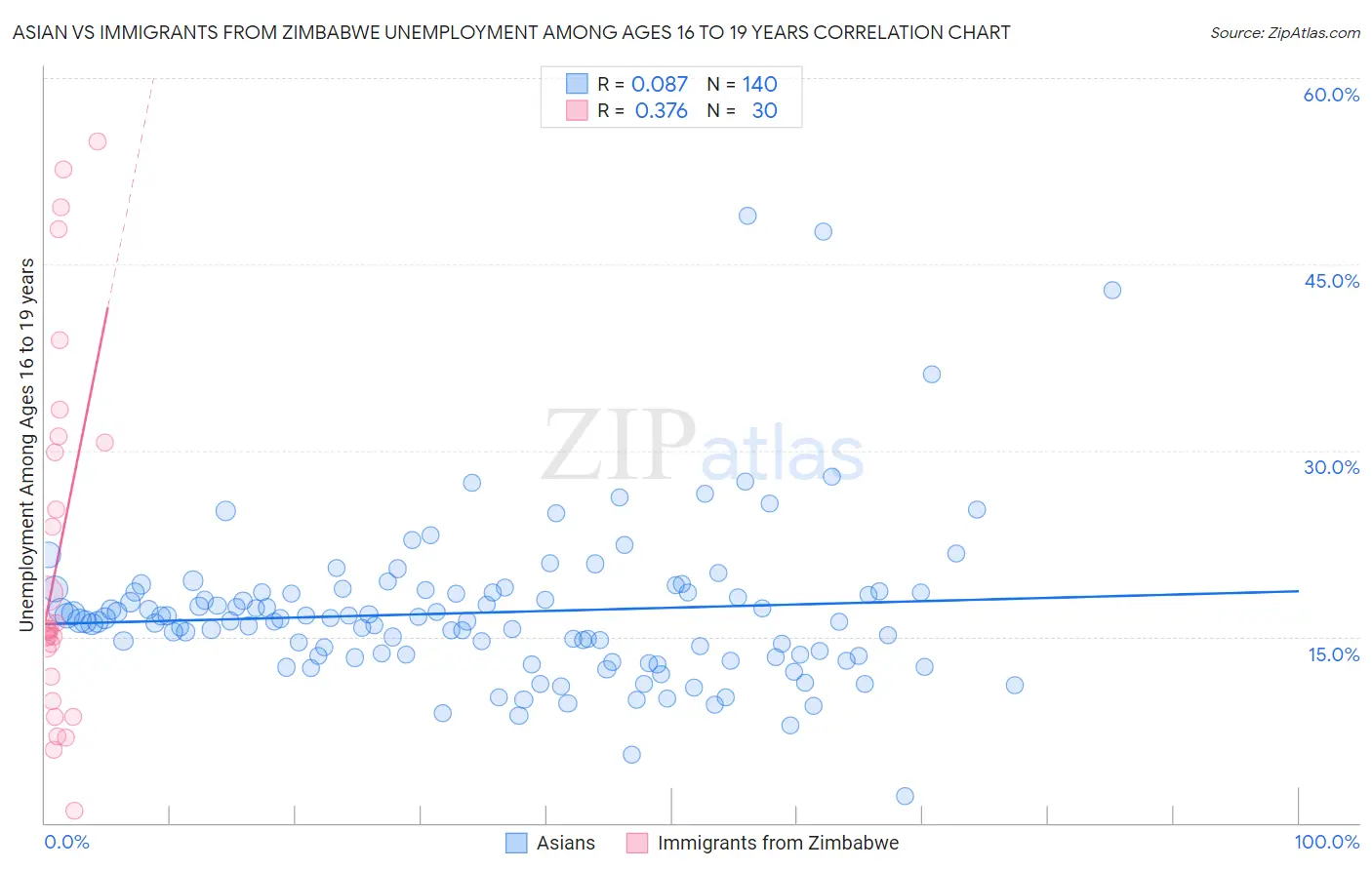 Asian vs Immigrants from Zimbabwe Unemployment Among Ages 16 to 19 years