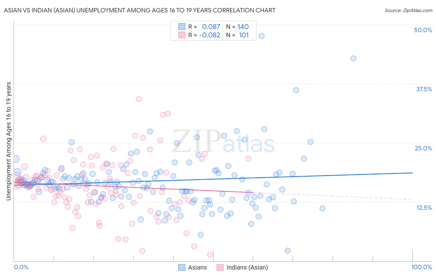 Asian vs Indian (Asian) Unemployment Among Ages 16 to 19 years