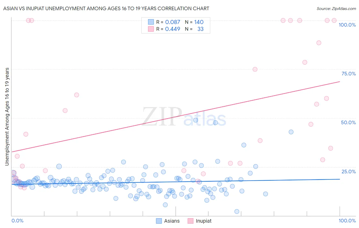 Asian vs Inupiat Unemployment Among Ages 16 to 19 years