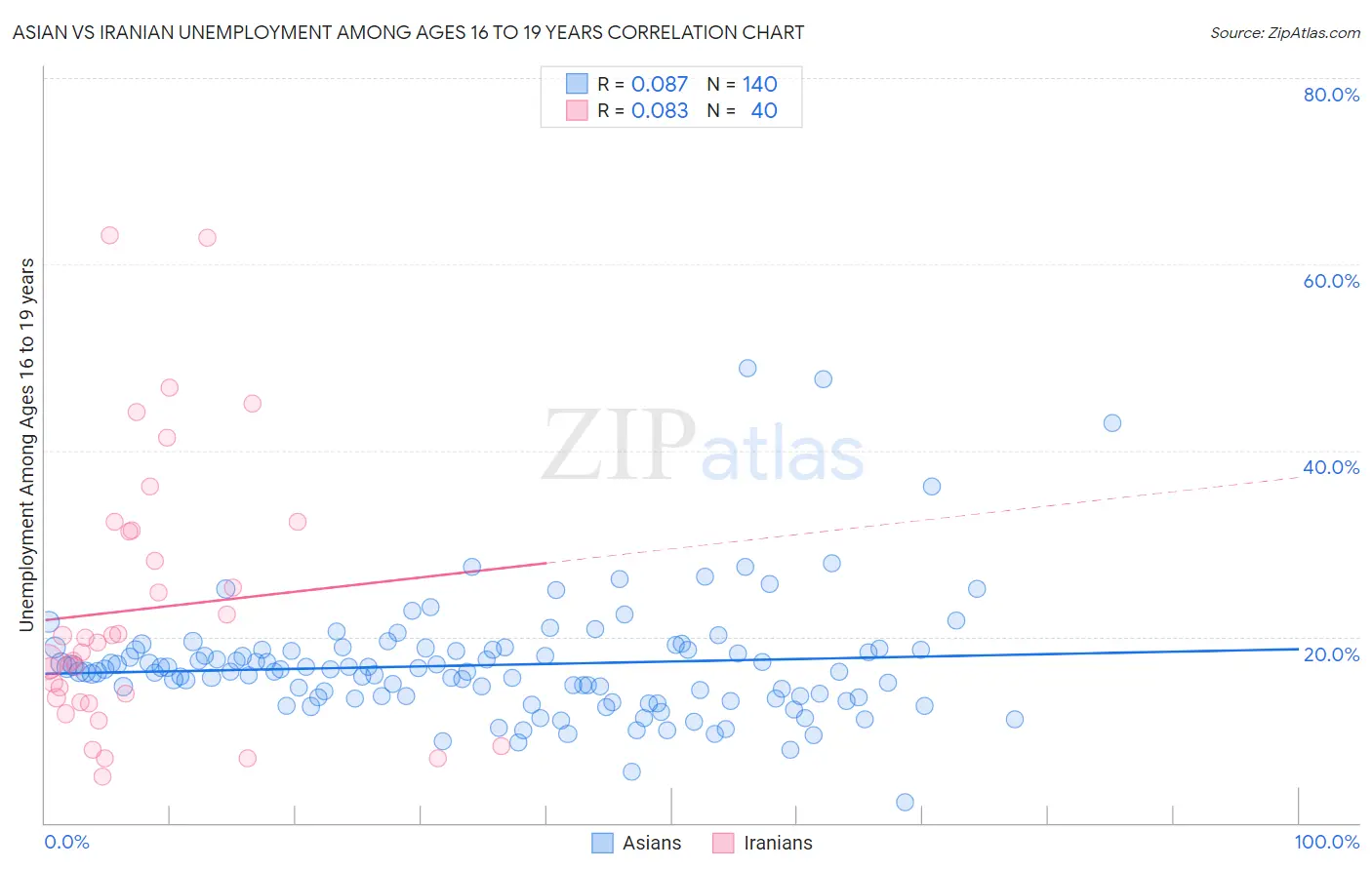 Asian vs Iranian Unemployment Among Ages 16 to 19 years