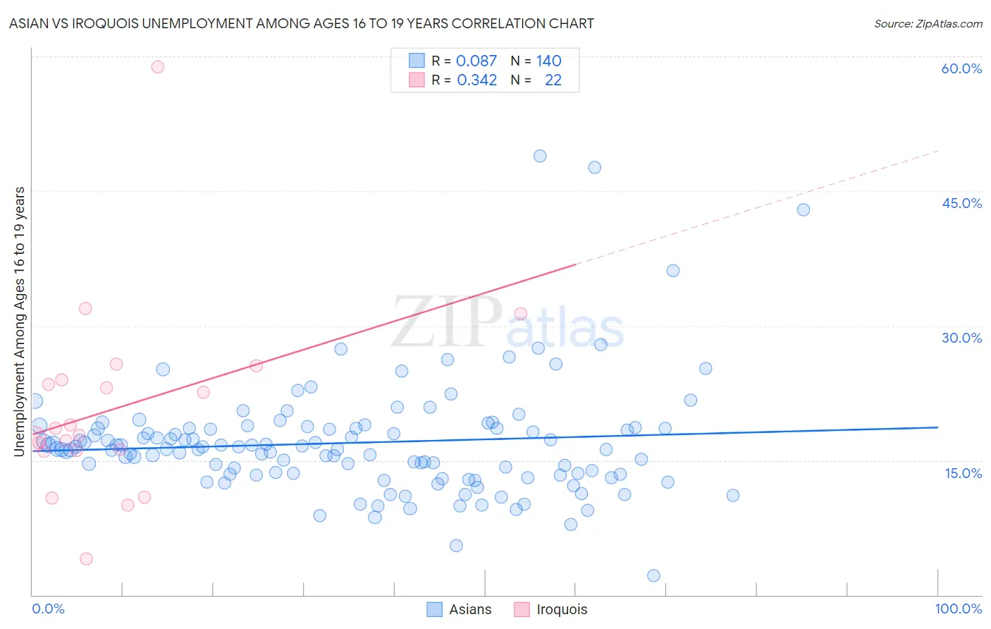 Asian vs Iroquois Unemployment Among Ages 16 to 19 years