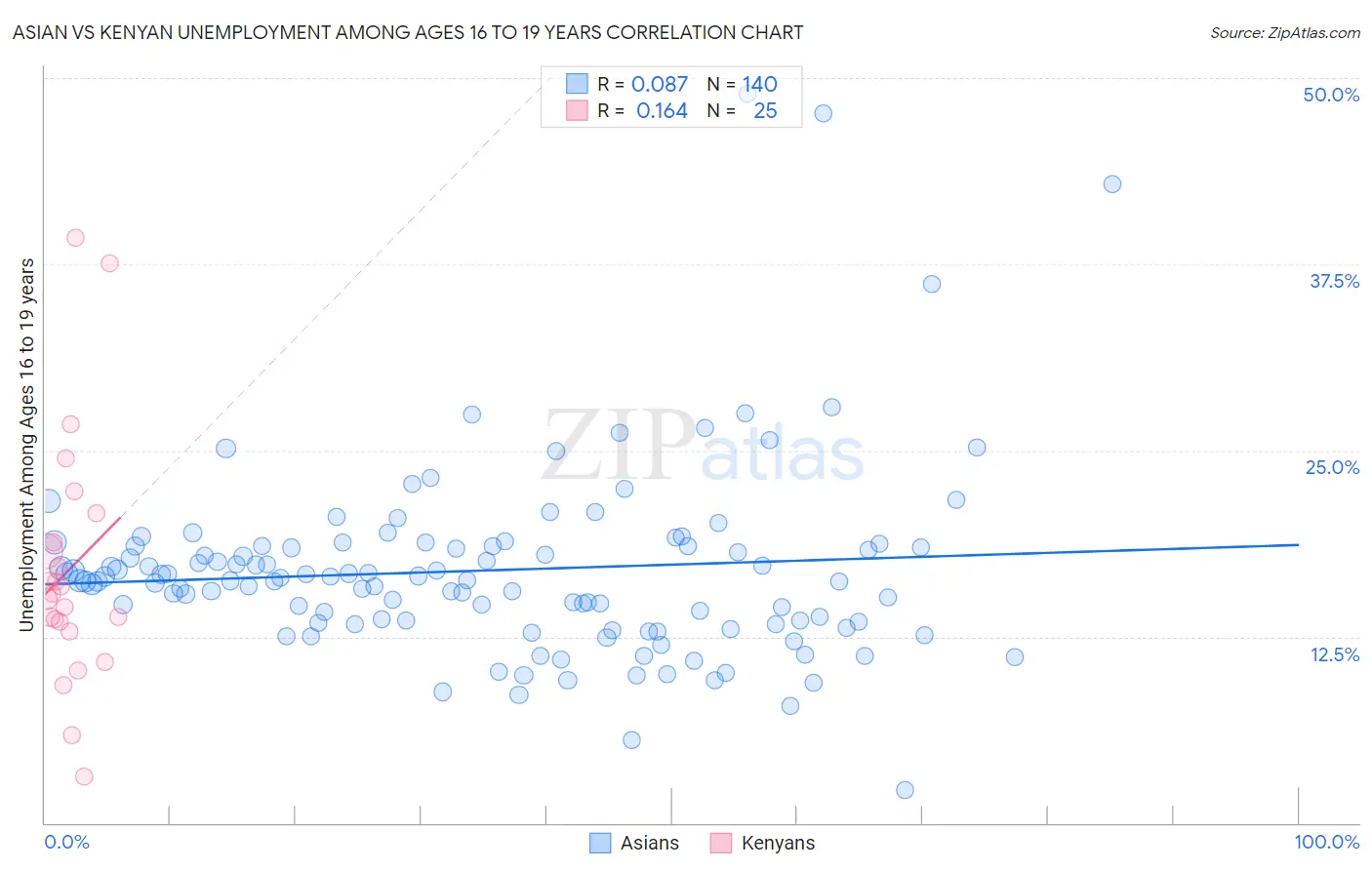 Asian vs Kenyan Unemployment Among Ages 16 to 19 years