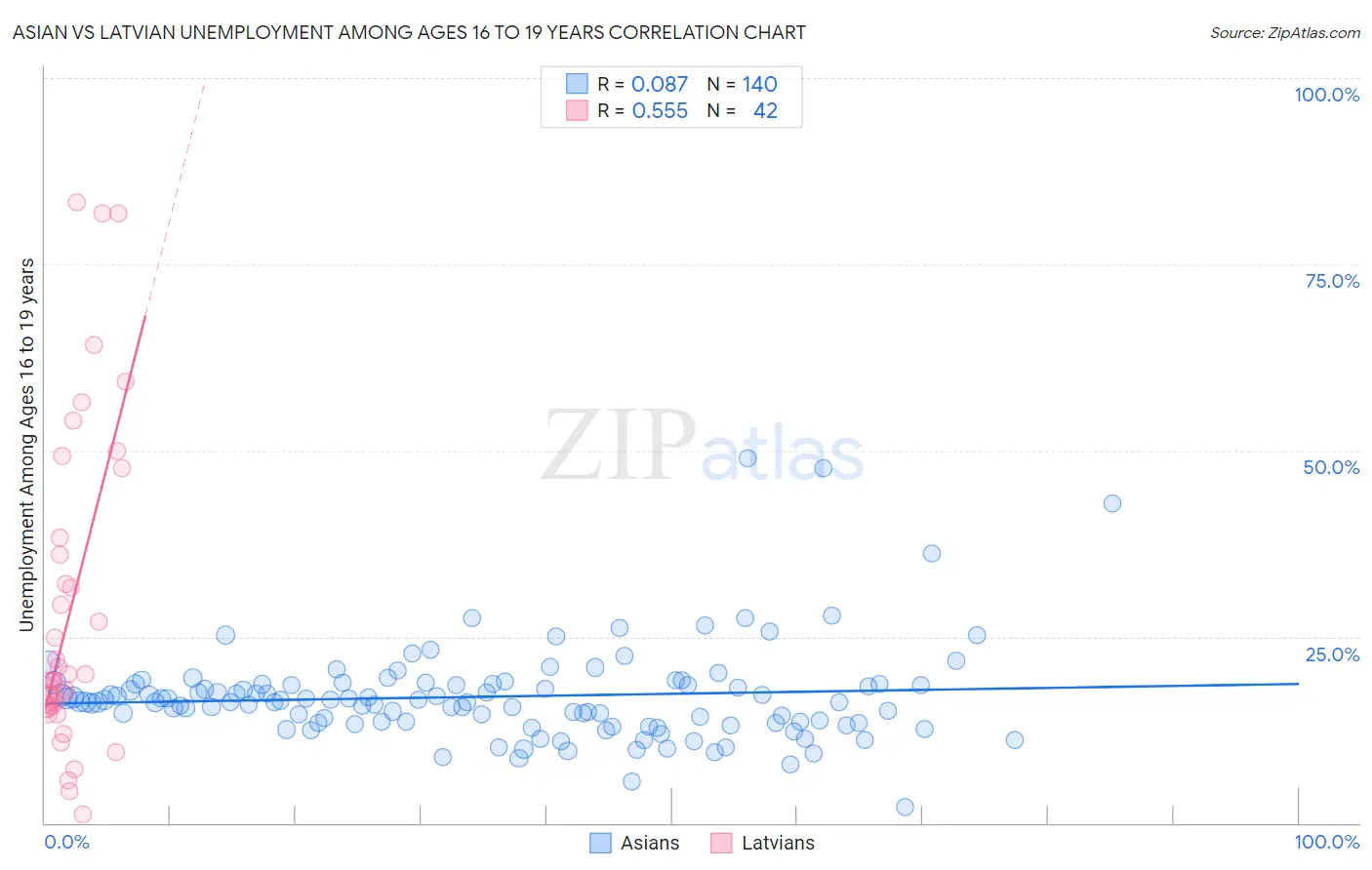 Asian vs Latvian Unemployment Among Ages 16 to 19 years