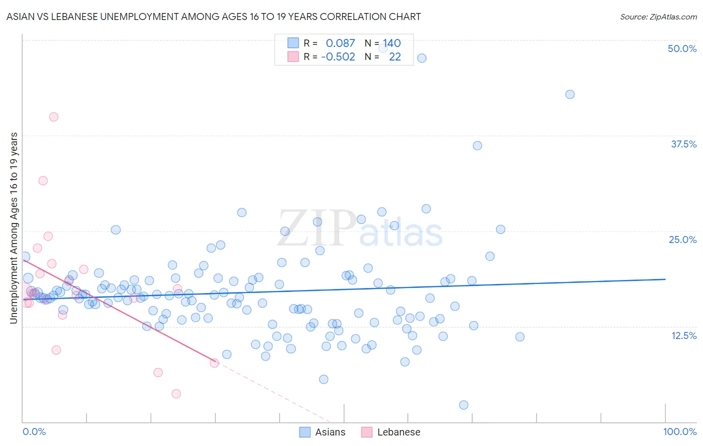 Asian vs Lebanese Unemployment Among Ages 16 to 19 years