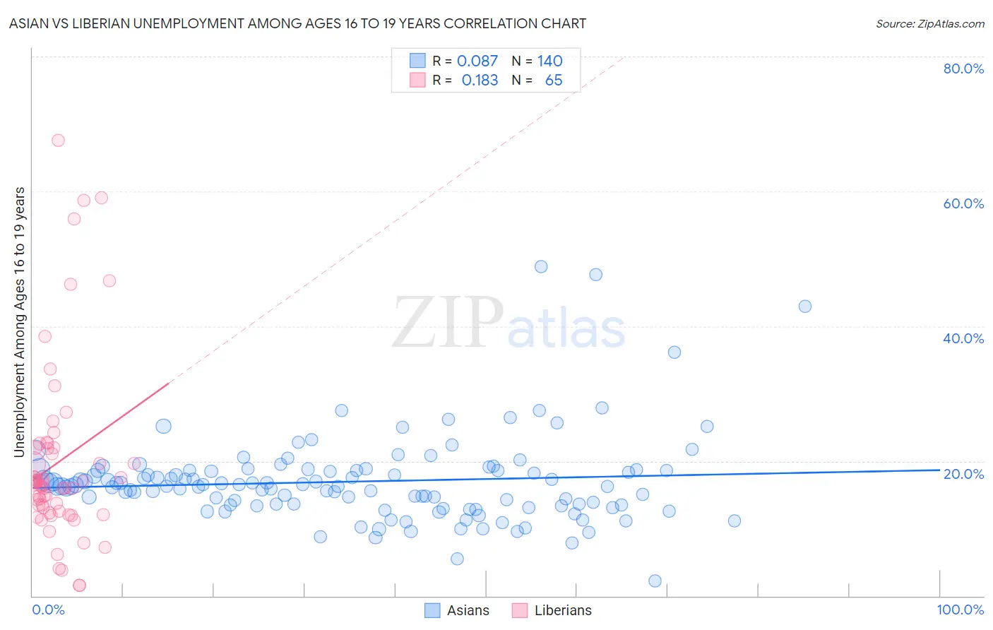 Asian vs Liberian Unemployment Among Ages 16 to 19 years