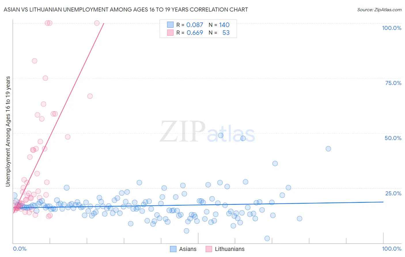 Asian vs Lithuanian Unemployment Among Ages 16 to 19 years