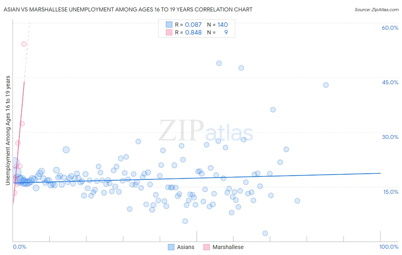 Asian vs Marshallese Unemployment Among Ages 16 to 19 years