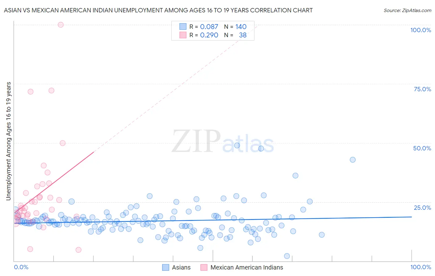 Asian vs Mexican American Indian Unemployment Among Ages 16 to 19 years