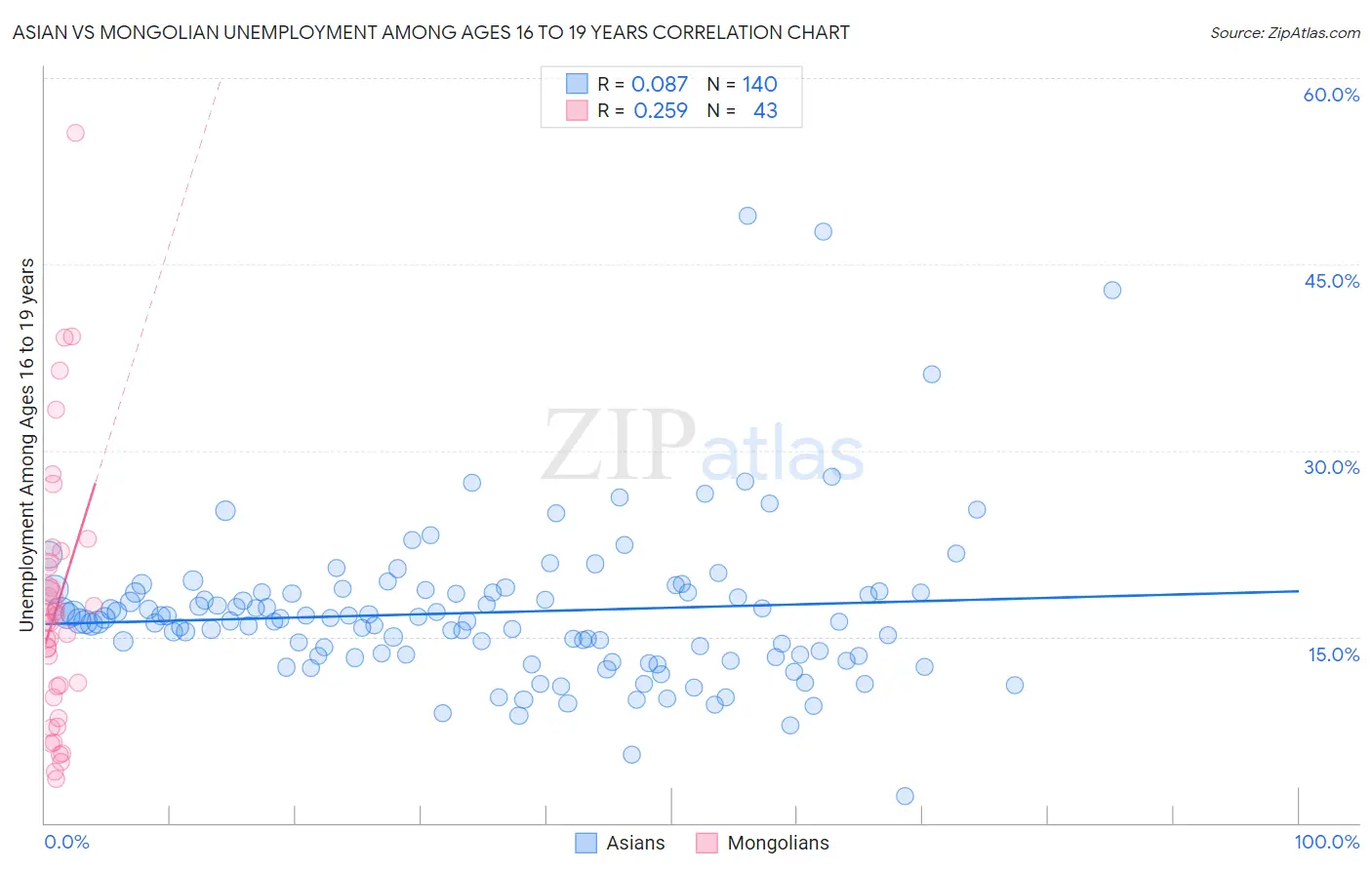 Asian vs Mongolian Unemployment Among Ages 16 to 19 years