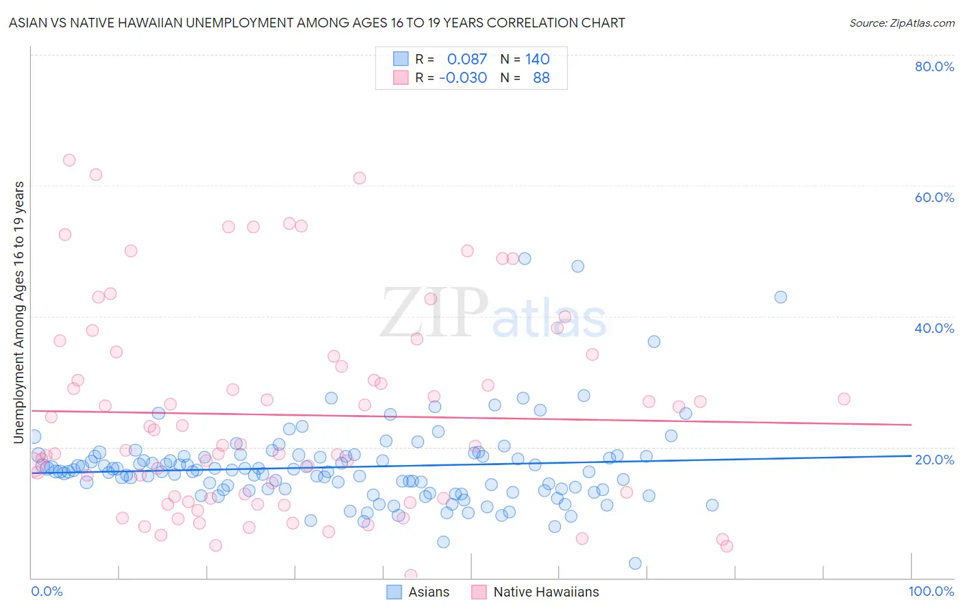 Asian vs Native Hawaiian Unemployment Among Ages 16 to 19 years
