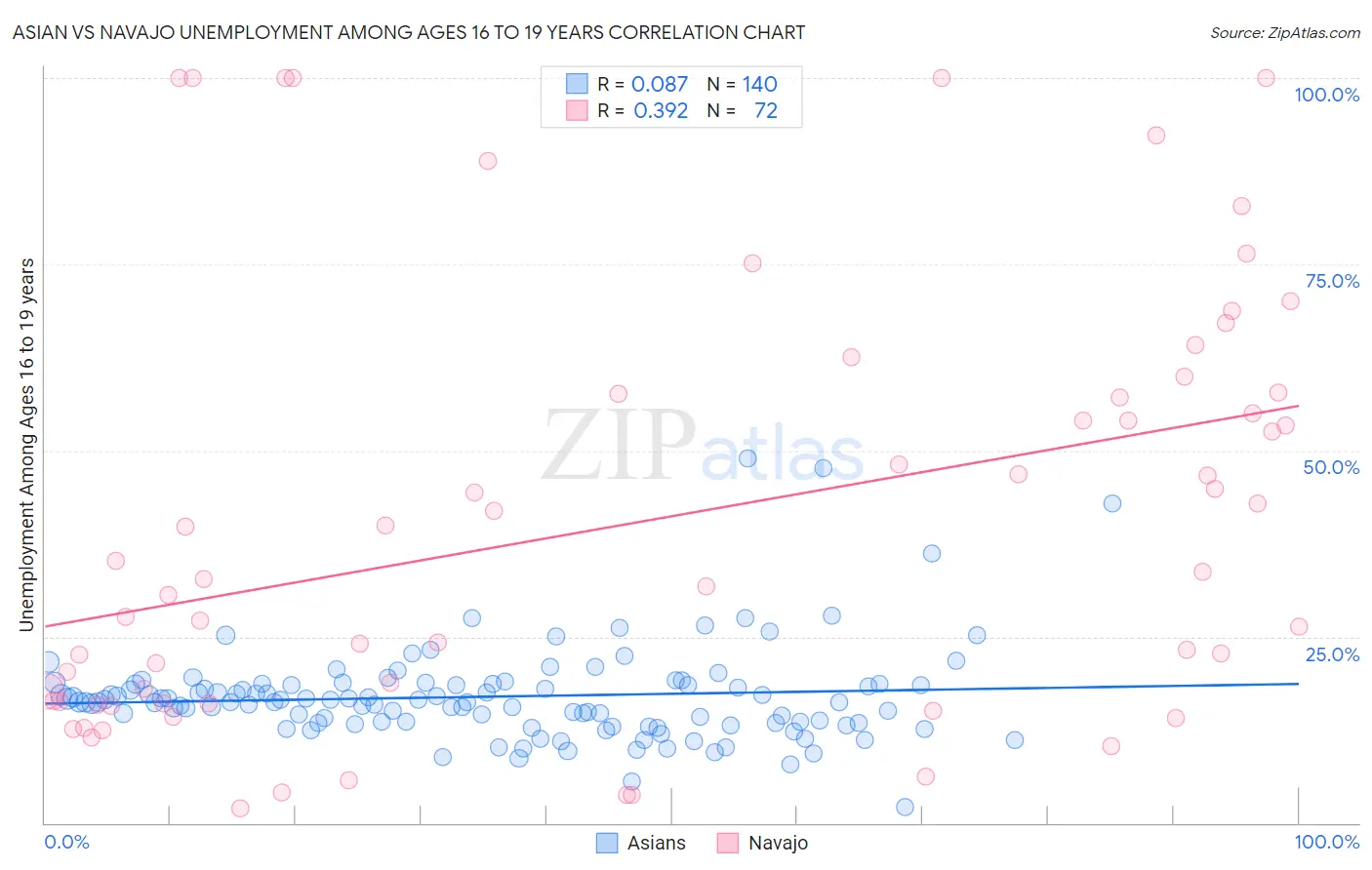 Asian vs Navajo Unemployment Among Ages 16 to 19 years