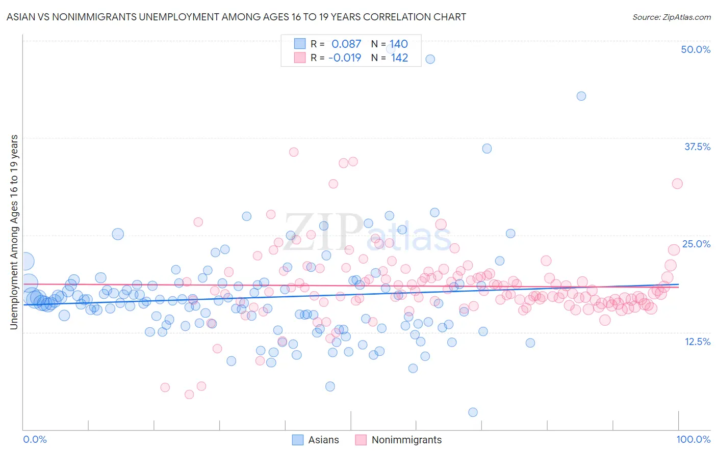 Asian vs Nonimmigrants Unemployment Among Ages 16 to 19 years