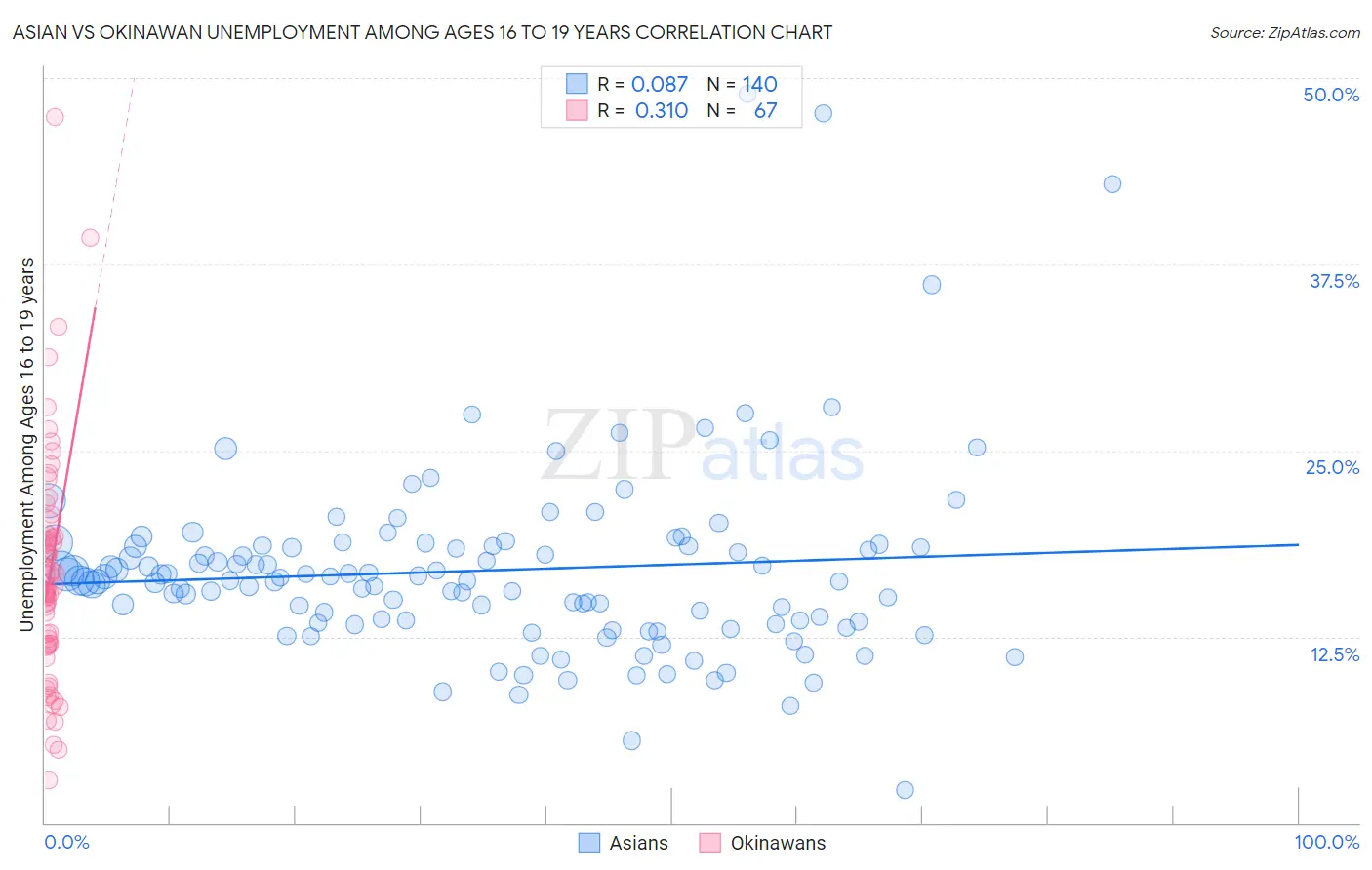 Asian vs Okinawan Unemployment Among Ages 16 to 19 years