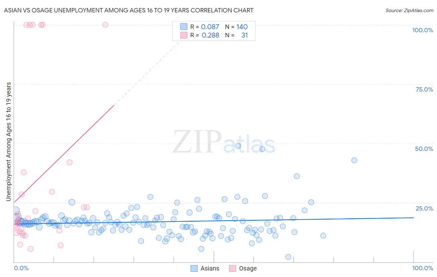 Asian vs Osage Unemployment Among Ages 16 to 19 years
