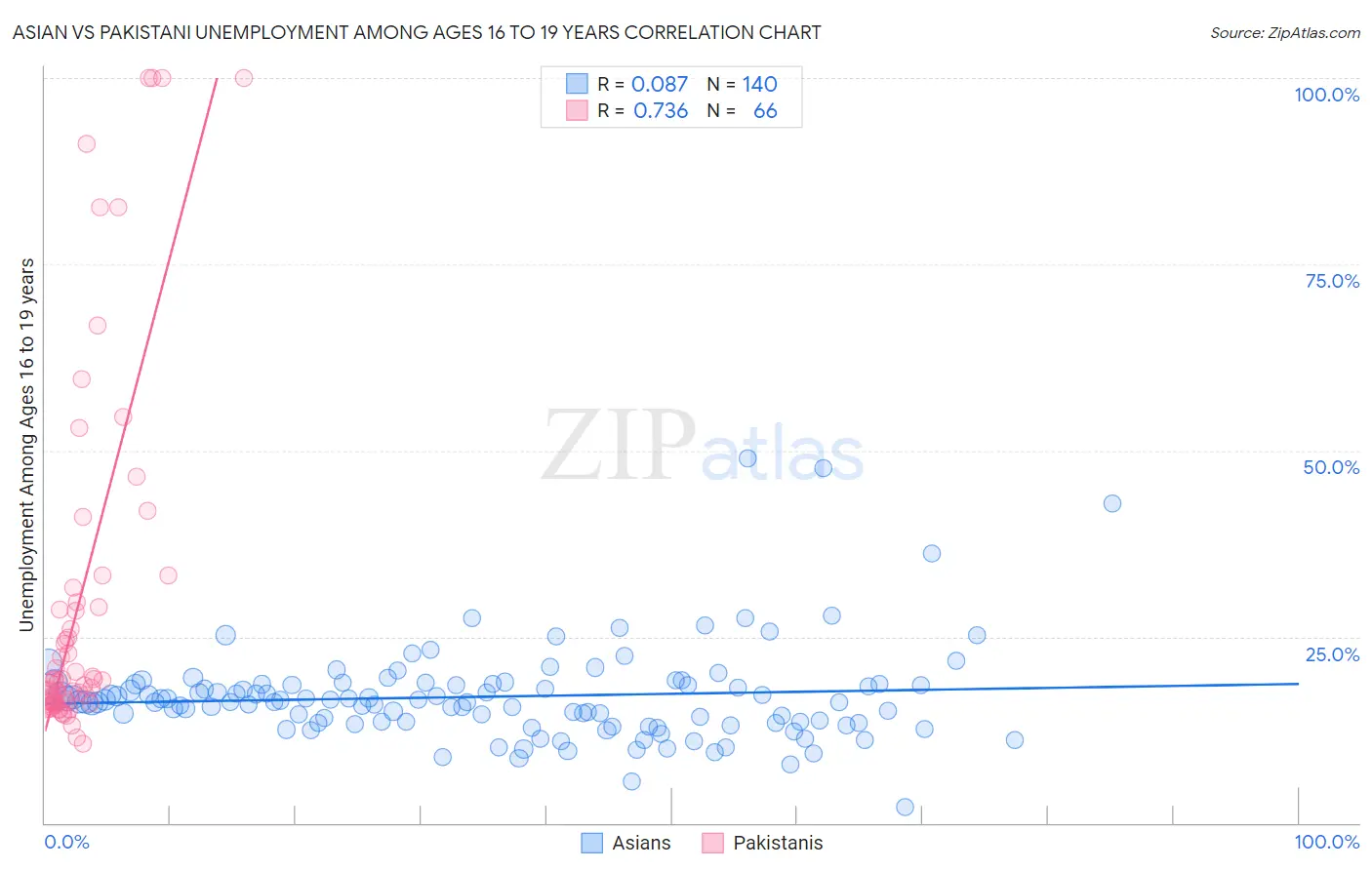 Asian vs Pakistani Unemployment Among Ages 16 to 19 years