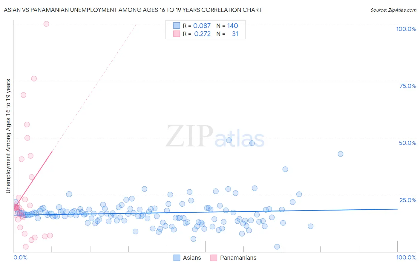 Asian vs Panamanian Unemployment Among Ages 16 to 19 years