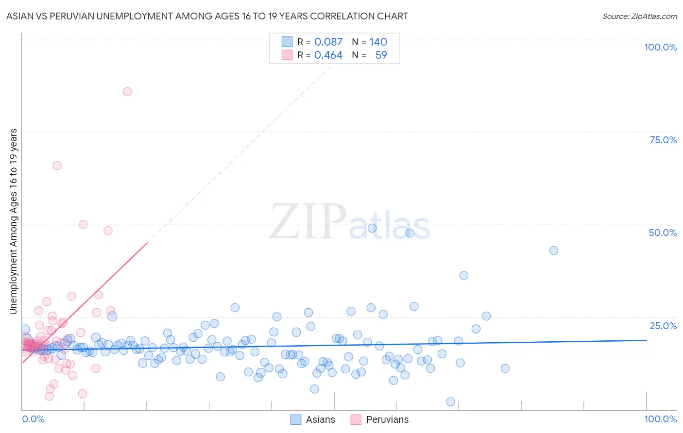 Asian vs Peruvian Unemployment Among Ages 16 to 19 years
