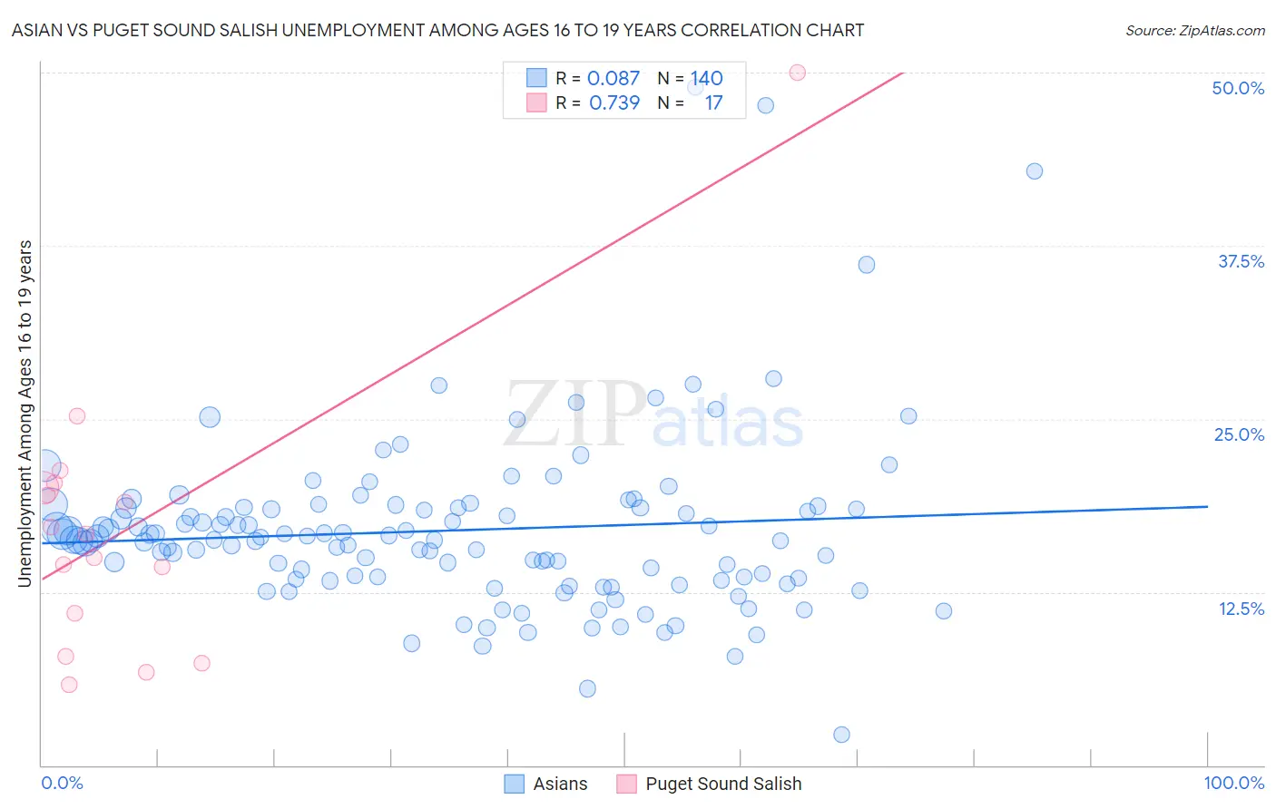 Asian vs Puget Sound Salish Unemployment Among Ages 16 to 19 years