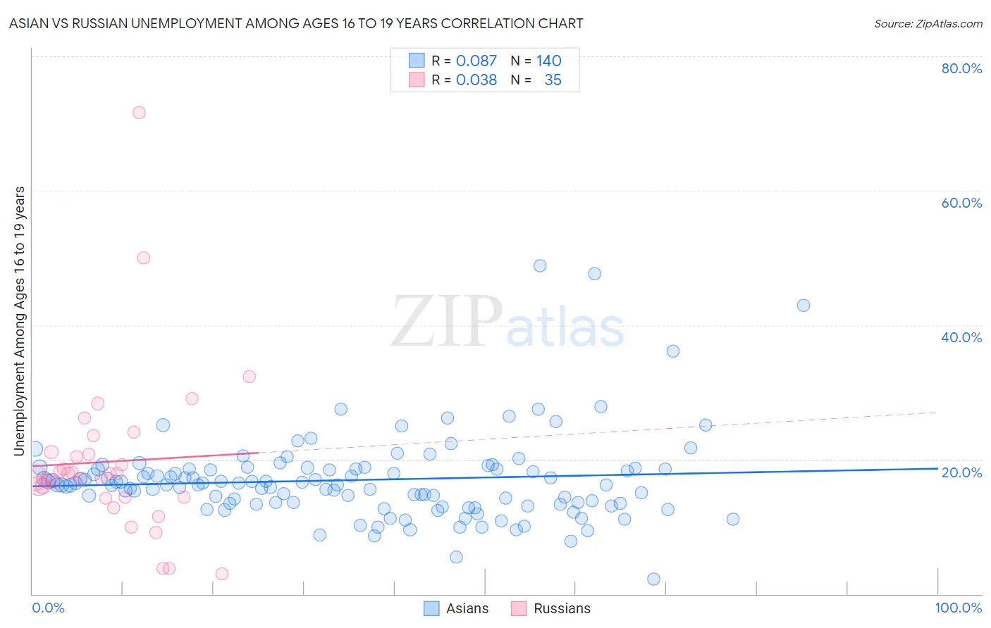 Asian vs Russian Unemployment Among Ages 16 to 19 years