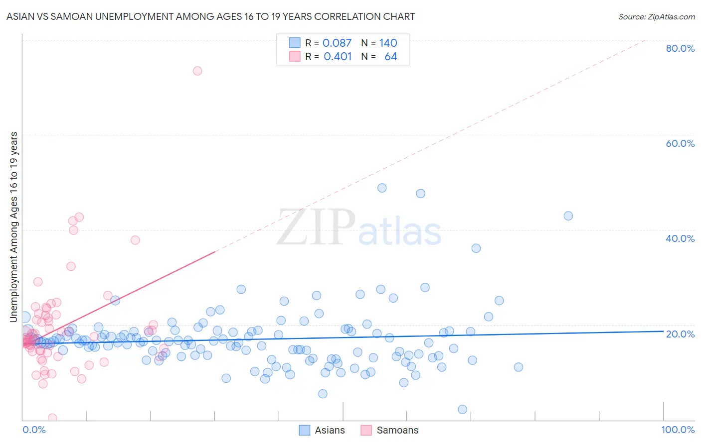 Asian vs Samoan Unemployment Among Ages 16 to 19 years