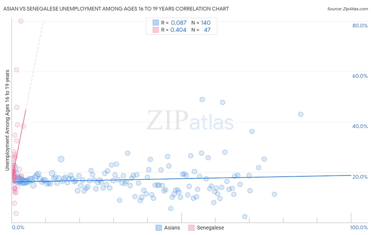 Asian vs Senegalese Unemployment Among Ages 16 to 19 years