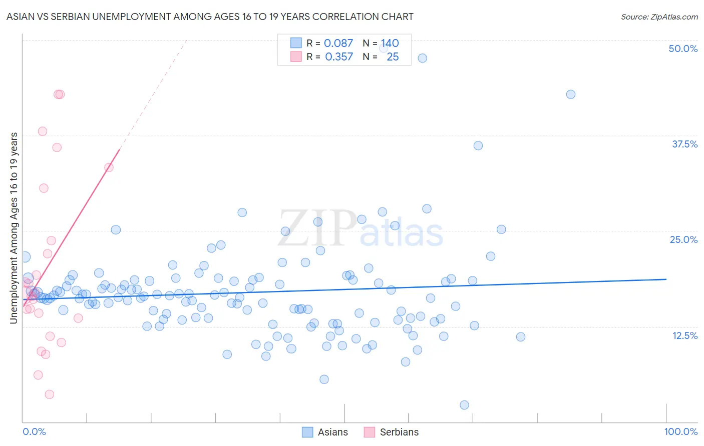 Asian vs Serbian Unemployment Among Ages 16 to 19 years