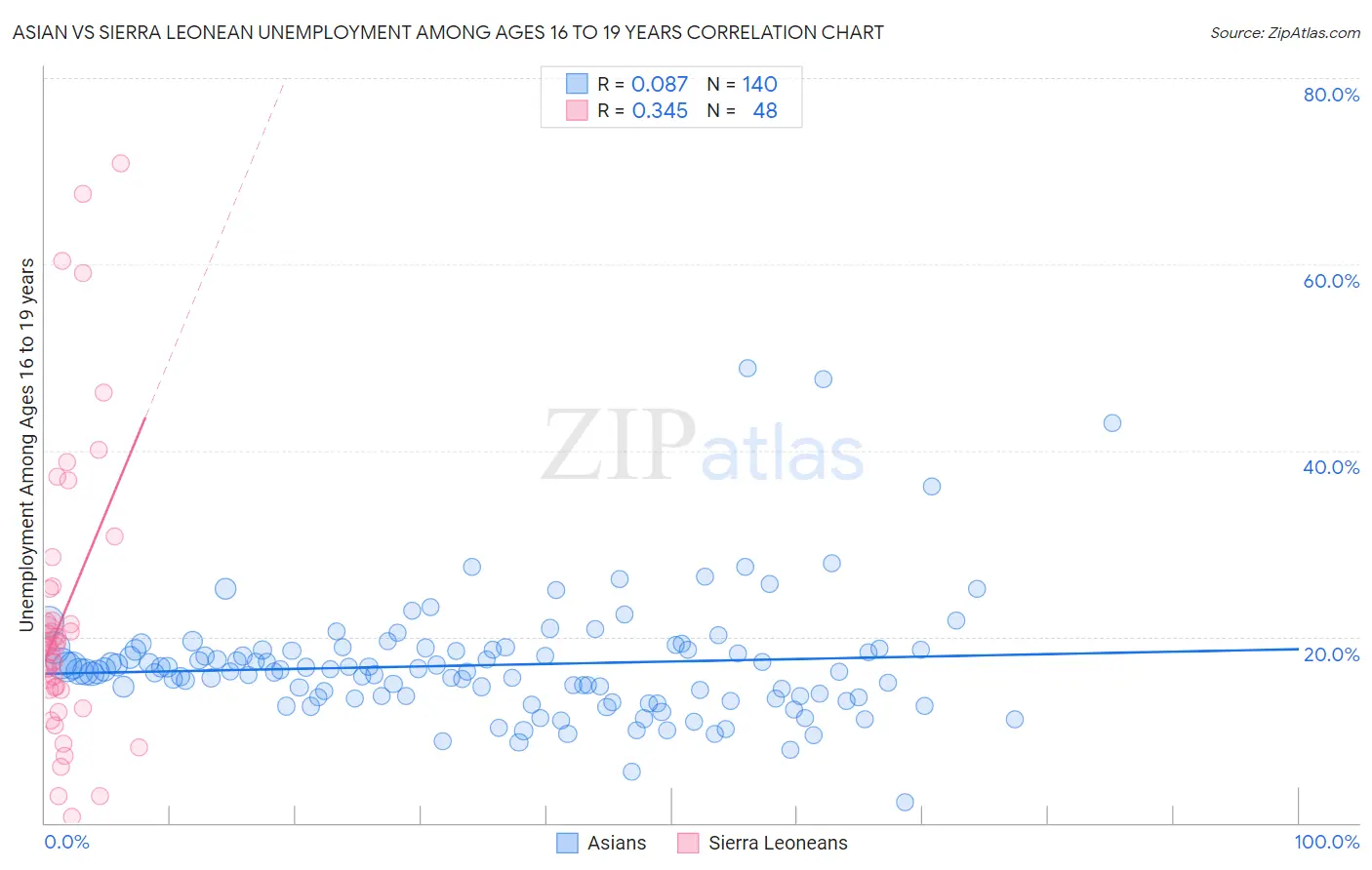 Asian vs Sierra Leonean Unemployment Among Ages 16 to 19 years