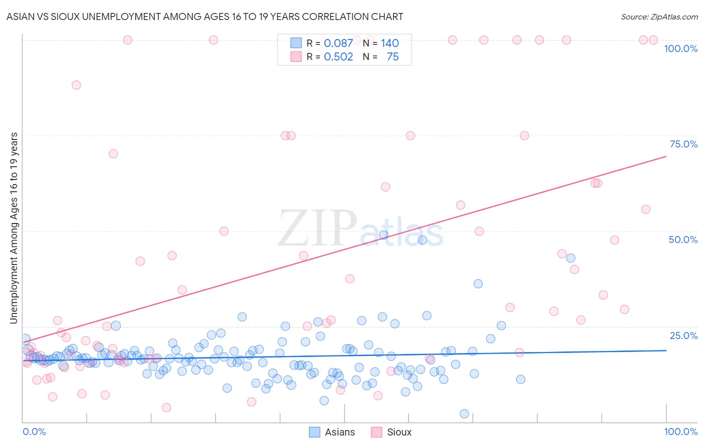 Asian vs Sioux Unemployment Among Ages 16 to 19 years