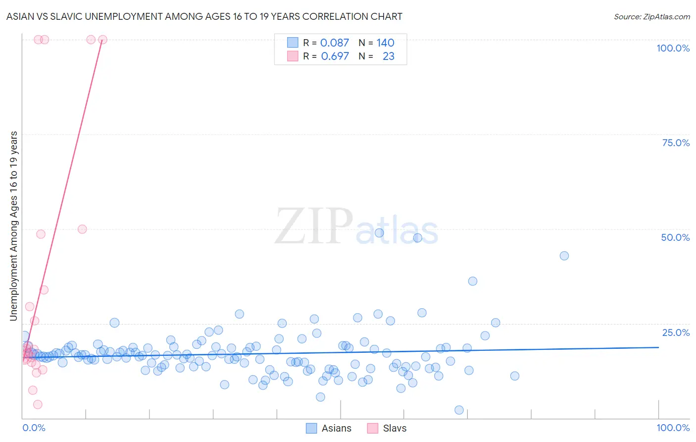 Asian vs Slavic Unemployment Among Ages 16 to 19 years