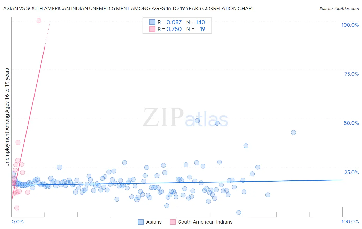 Asian vs South American Indian Unemployment Among Ages 16 to 19 years