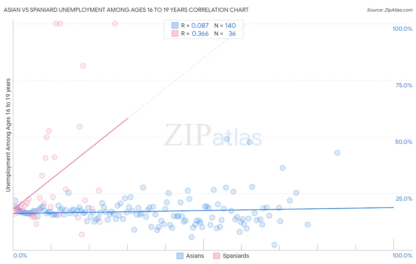 Asian vs Spaniard Unemployment Among Ages 16 to 19 years